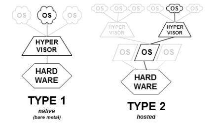  Hypervisor