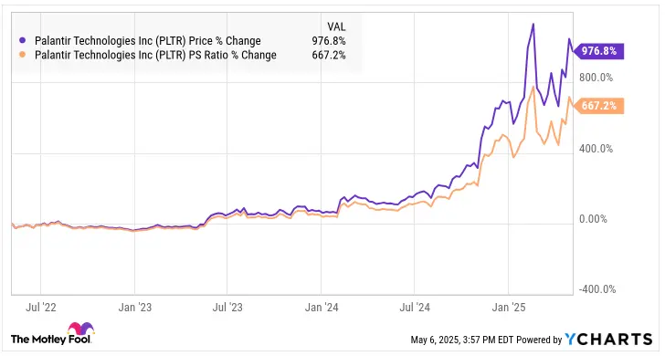 팔란티어 Price % Change