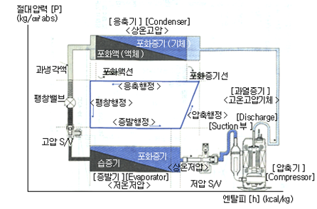 냉동사이클에 따른 냉매의 상태변화