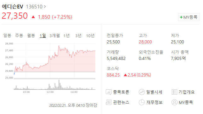  (136510)에디슨EV 주가전망 에디슨EV 상승 쌍용자동차 인수 시작?