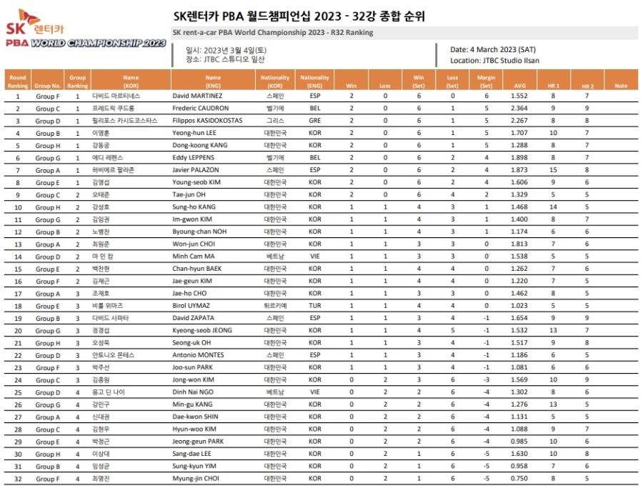 SK렌터카 PBA 월드챔피언십 2023 대회 32강 2일차 종합 순위