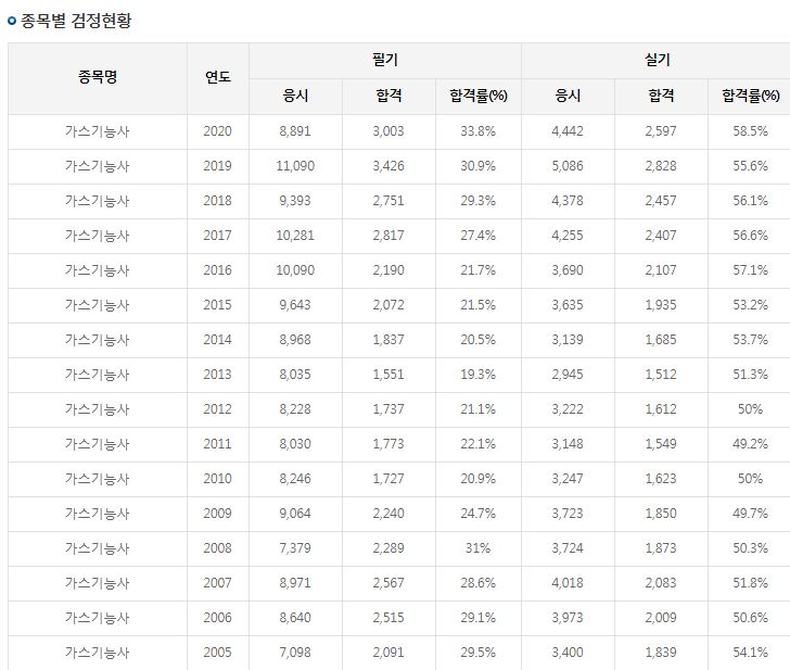  가스기능사 전망에 대해서 알아보자.