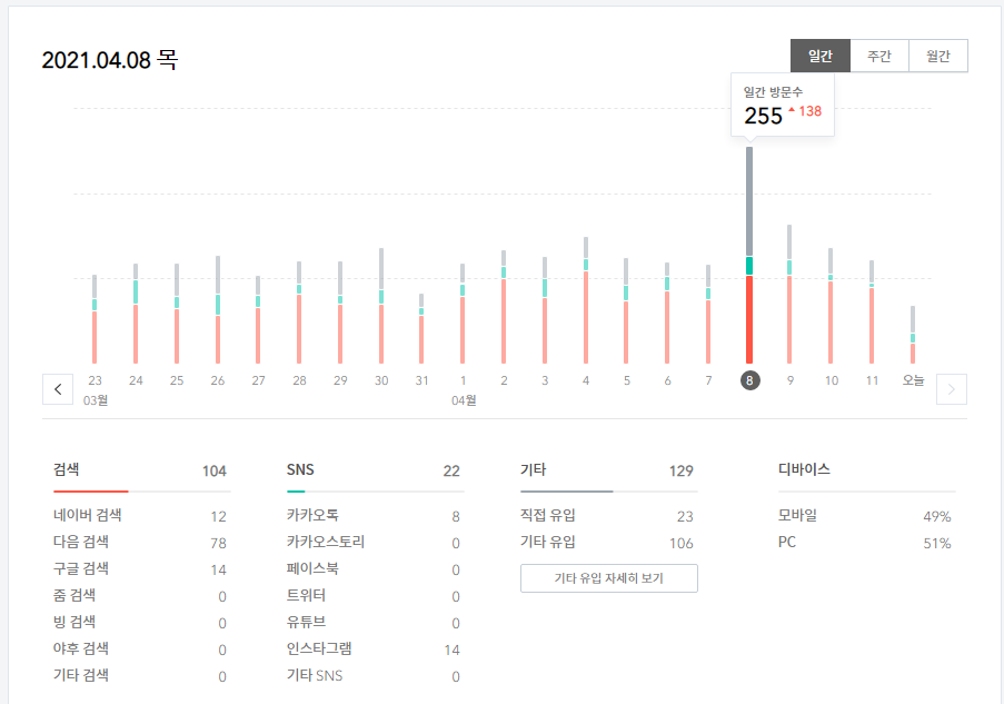  방문자수 급증 이유!? - 티스토리 메인 노출 영향~!?