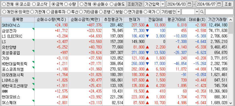 주간 코스피 외국인 순매수