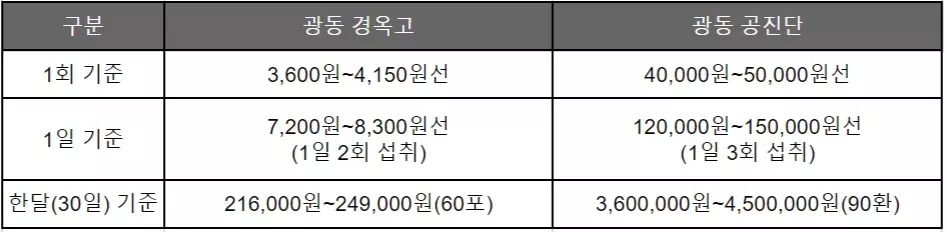 광동 경옥고 공진단 가격 비교