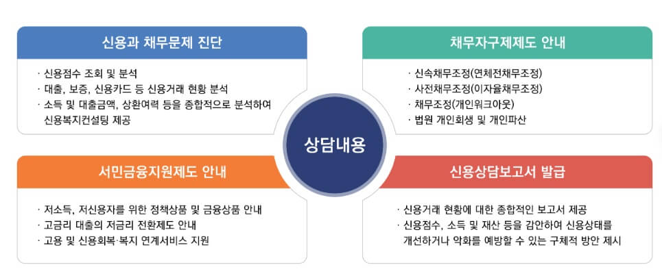 신용회복위원회 채무조정