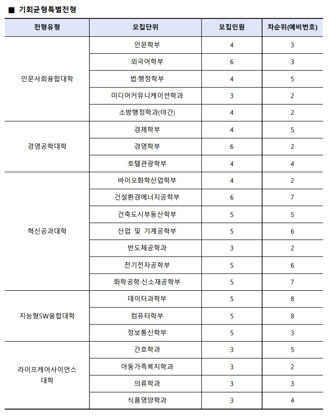 수원대 수시 기회균형특별전형 예비번호