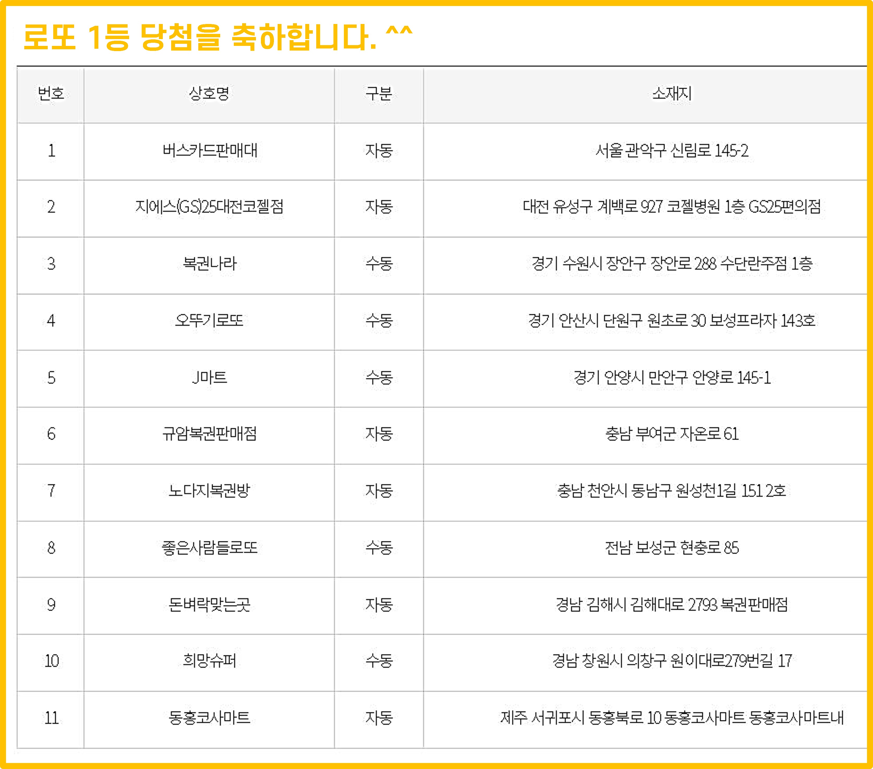 1011회-로또1등-당첨지역