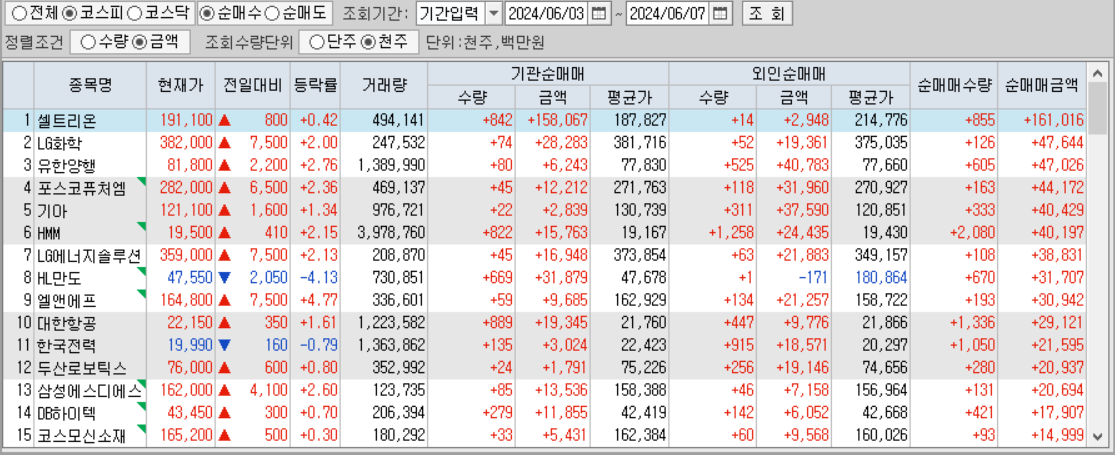 주간 코스피 기관/외국인 동일 순매수