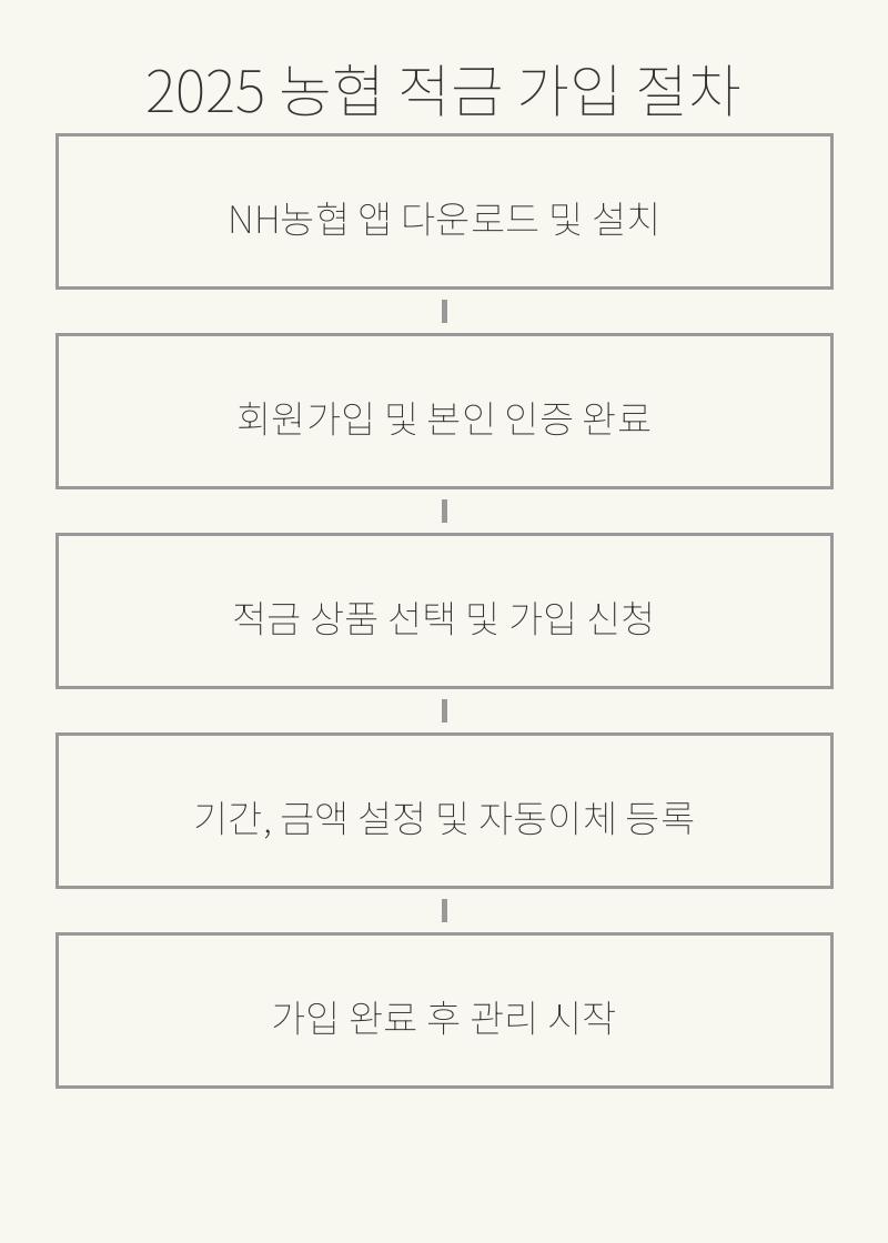 2025 농협 적금 가입 절차 흐름도