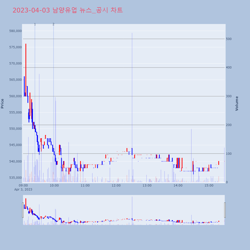 남양유업_뉴스공시차트