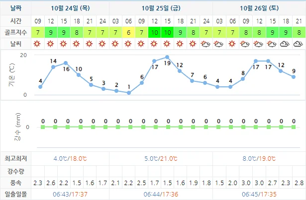 10월 24일 기준 휘닉스파크cc 날씨 안내