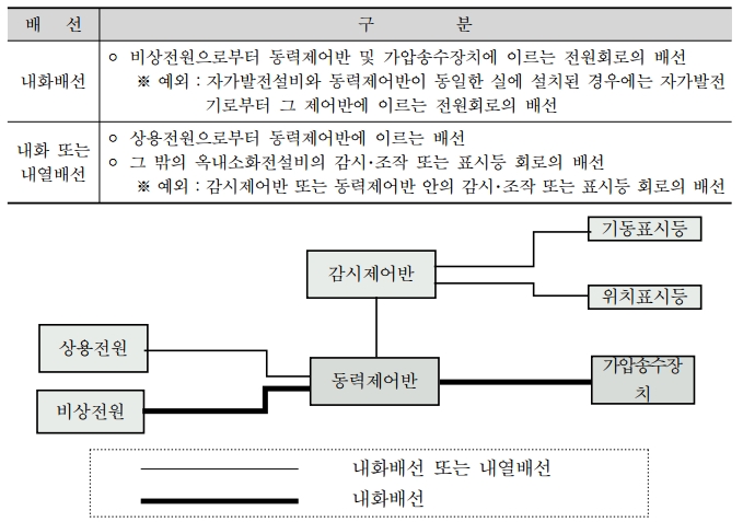 소방시설의 전원 및 배선 - ②소방배선방법 소방시설의 전원 및 배선 - ②소방배선방법