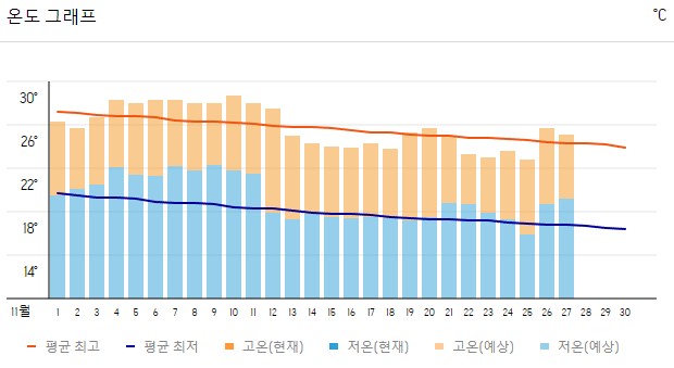 2023년 11월 하노이 온도 그래프