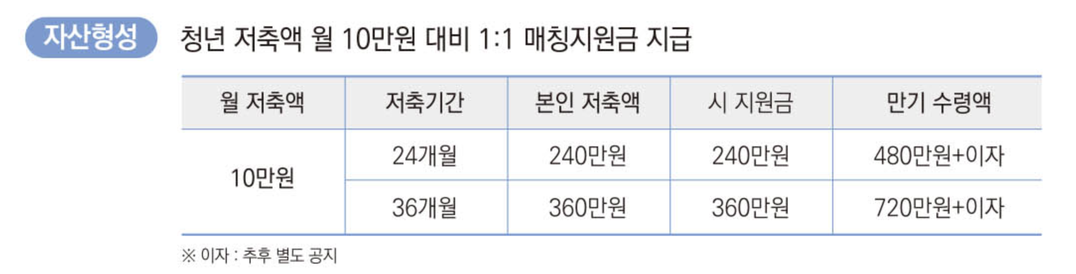 부산청년기쁨두배통장