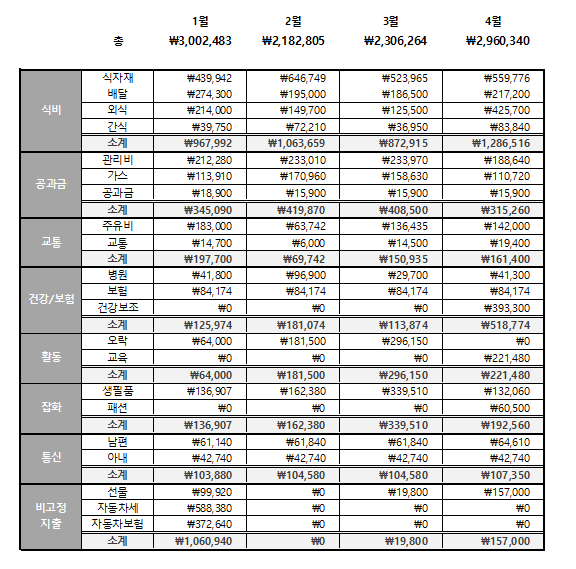 3인가구 가계부