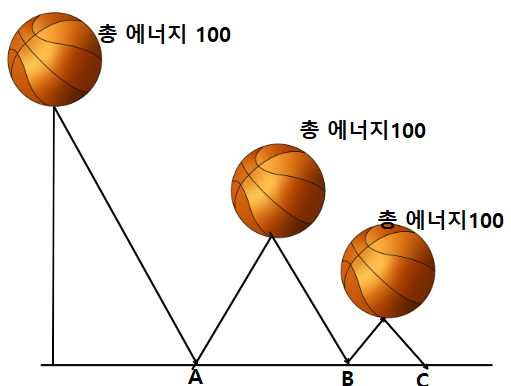 에너지 보전 법칙 예시