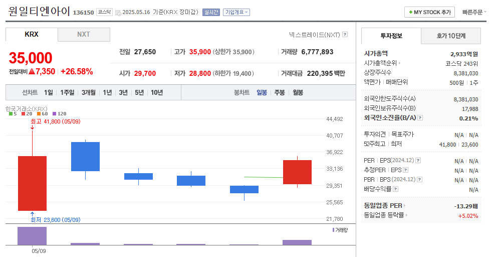 원일티엔아이 일봉차트
