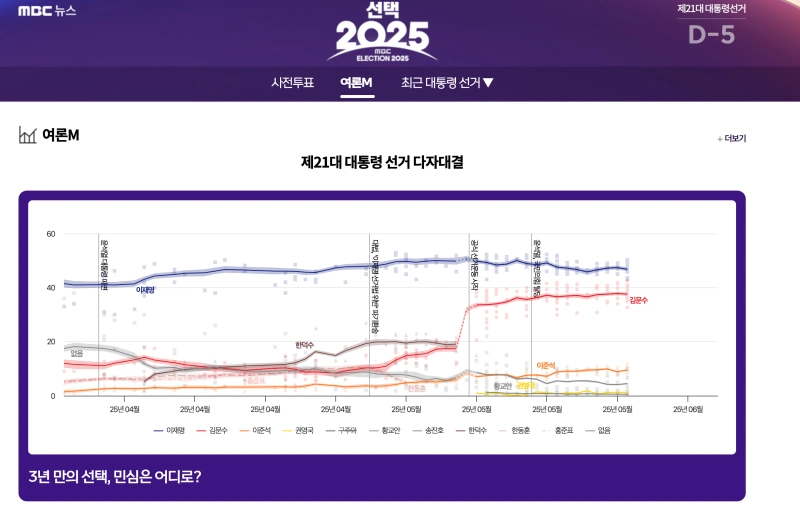 21대 대선 사전투표율