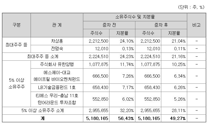 에이프릴바이오 최대주주