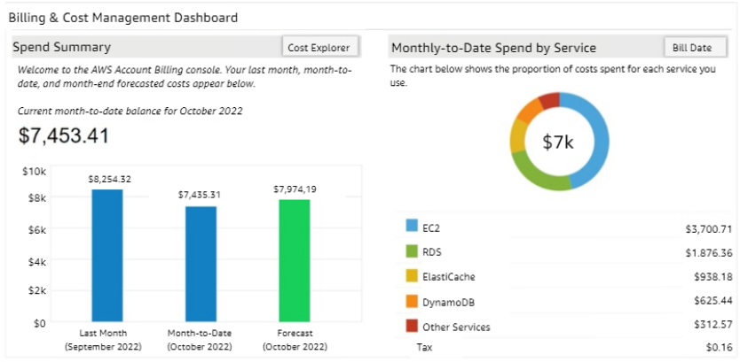 AWS Billing Dashboard : spend summary