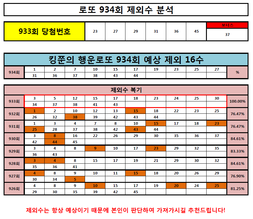  [933회 제외수 100% 적중!!] 로또 934회 제외수 분석(Feat. 돈을 부르는 황금두꺼비)