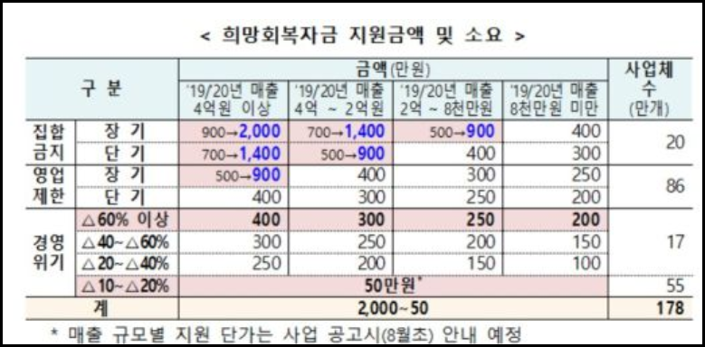  소상공인 5차 재난지원금, 손실보상 요약 정리 ( 대상, 지급시기, 얼마 받나, 버스, 택시 기사 지원금)