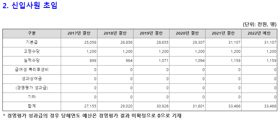 LH 한국토지주택공사 신입사원 평균 연봉 (출처 : 알리오)