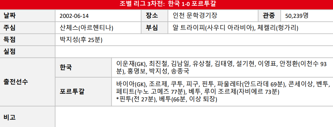  2022년 카타르 월드컵 12월 3일 한국 vs 포르투칼 경기 역대 전적 및 스쿼드에 대해 알아보자