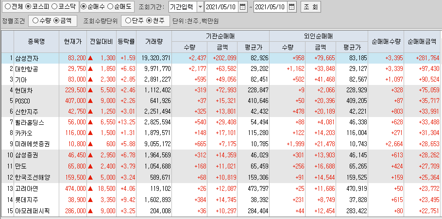  5월10일 코스피 코스닥 외국인 기관 동시 순매수 순매도 상위 종목 TOP 100