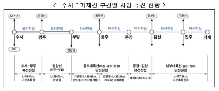 ‘남부내륙철도 건설사업’ 확정...서울~거제 KTX 2시간대 [국토교통부]
