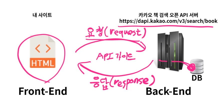 OpenAPI 가이드 보는 법과 사용법 (feat. 카카오 검색 / 번역) 3 img