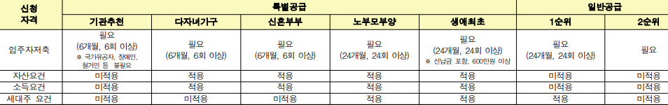 청약-저축-및-자산-소득-조건