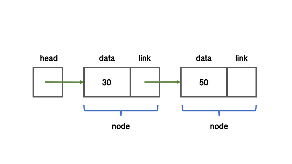  [자료구조] 연결 리스트(Linked list)와 구현 (1)