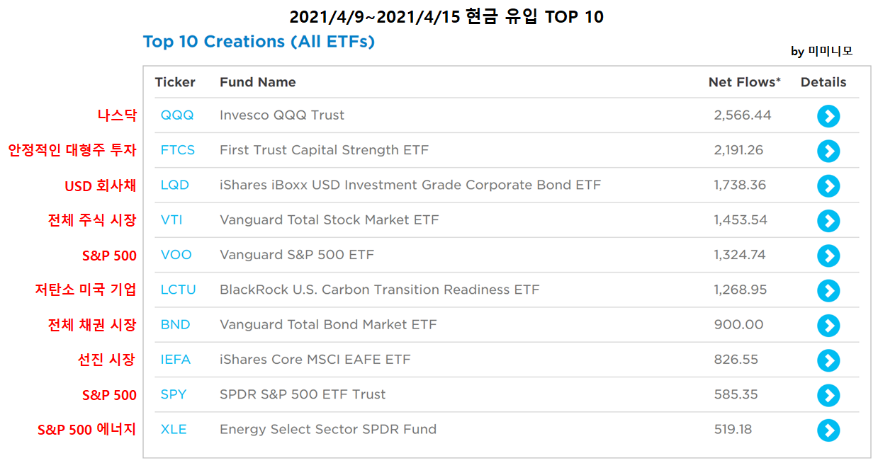  [ETF로 알아보는 미국 증시 흐름]2021년 4월 9일~2021년 4월15일 / 4월 2주 미국 증시 흐름 - 현금 유입 TOP 10, 현금 유출 TOP 10