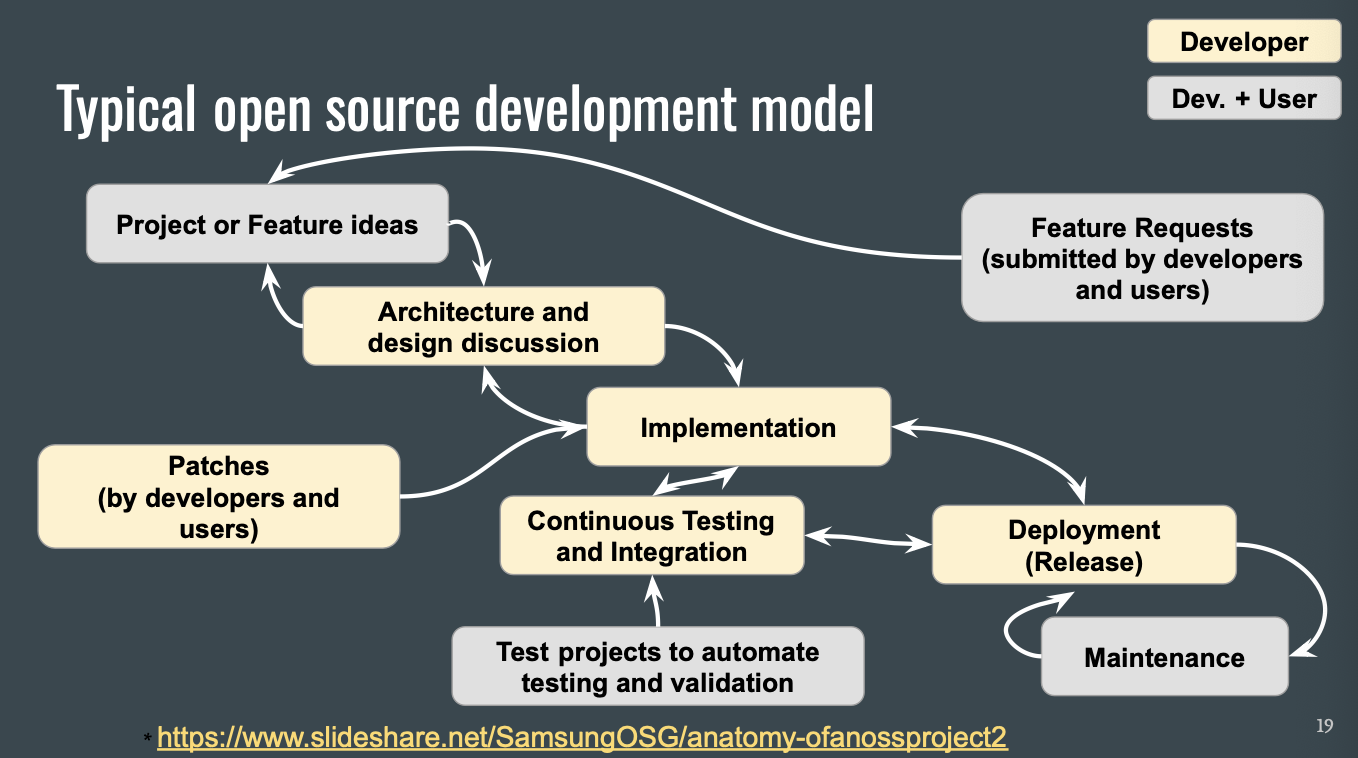 L13L14-Open source software development (Ch07)