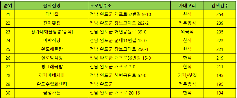 완도 맛집 방문순위 TOP50