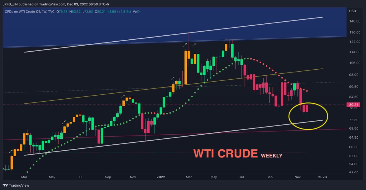 WTI Crude Oil &amp; Natural Gas - Monthly / Weekly 2