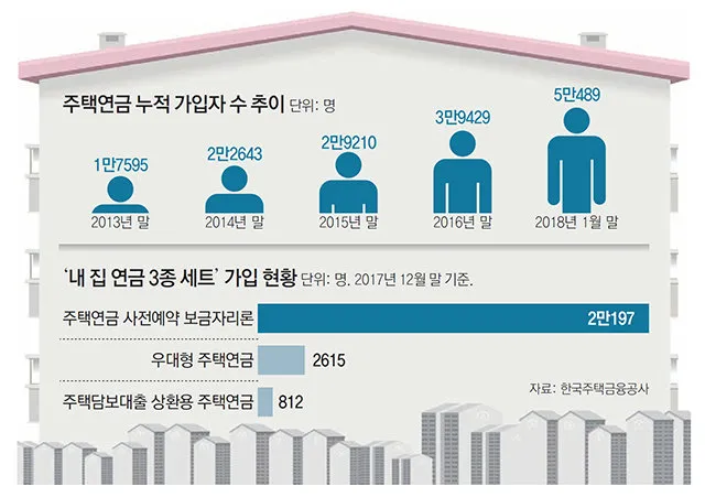 주택연금 가입조건