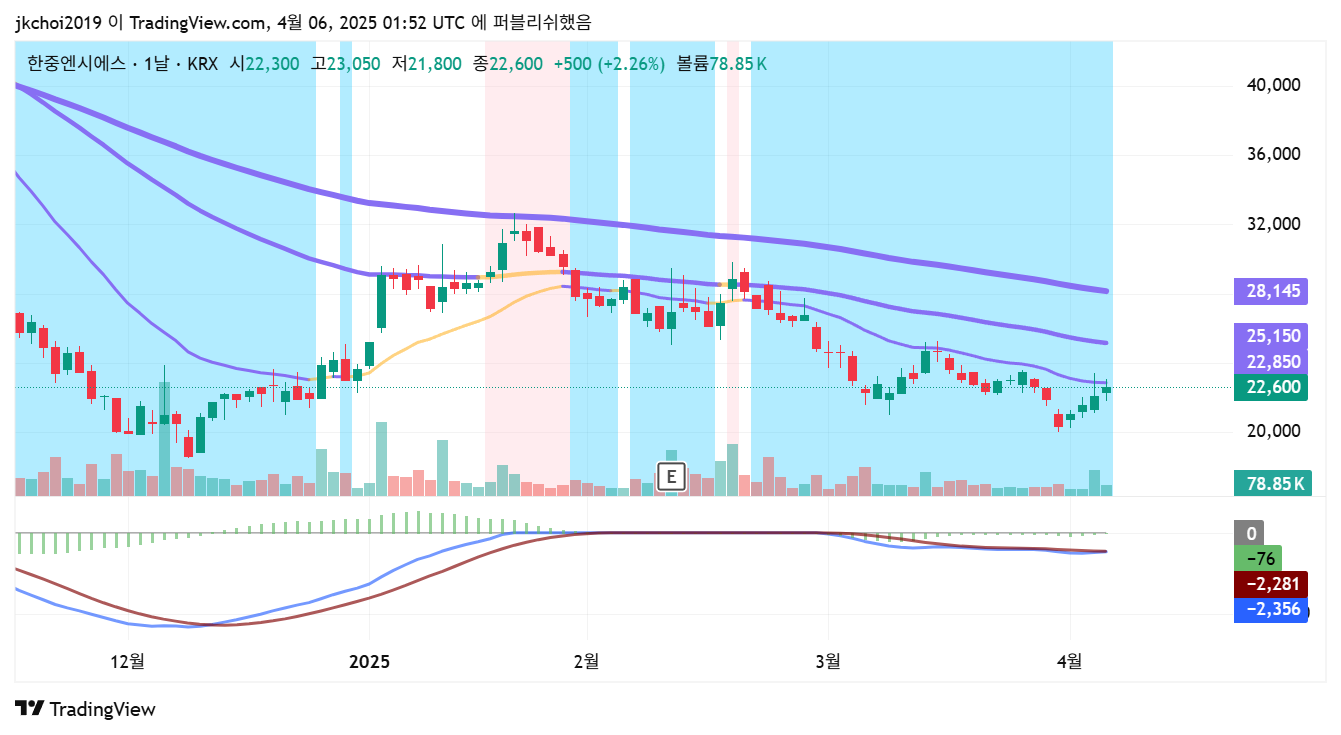 한중엔시에스(107640) 일봉차트 - 20일, 60일 이동평균선 분석