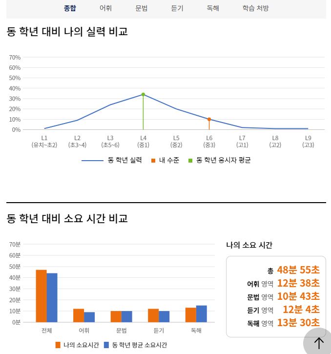 NELT 넬트 영어 레벨 테스트 응시권 구매 장단점 후기