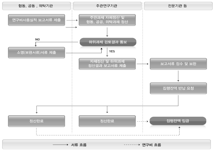  [국가연구개발사업] 사업비/연구비/ 과제비 정산 증빙 관리-(1)인건비
