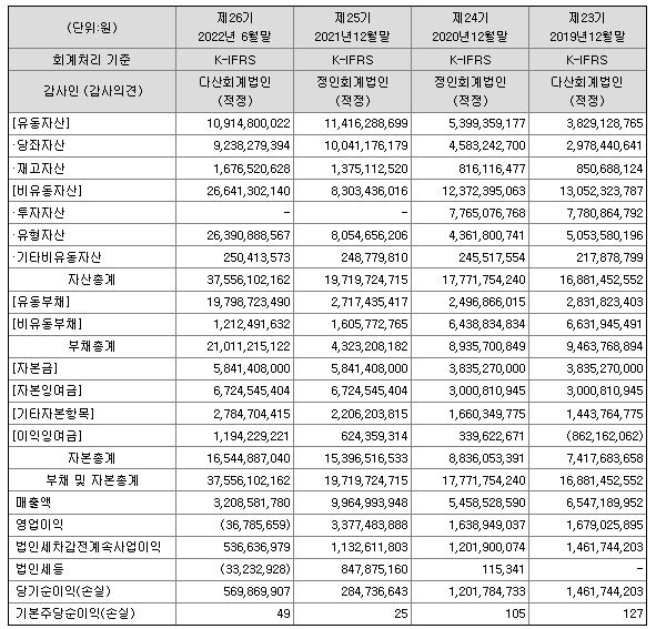 선바이오 수요예측