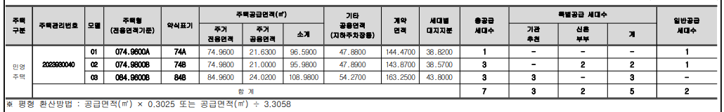 산성역 포레스티아 계약취소아파트 공급대상