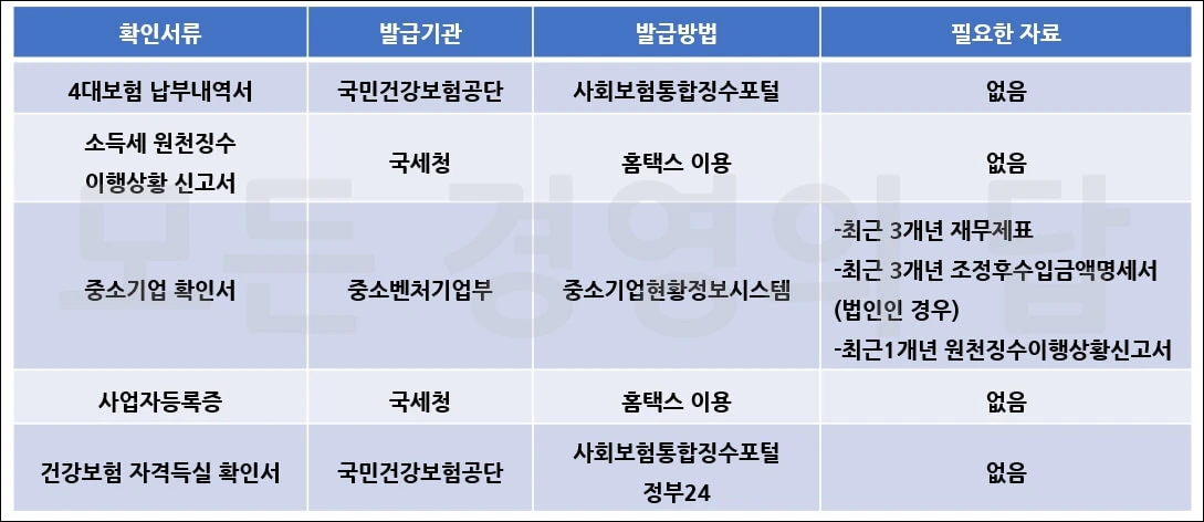 상시근로자 확인서류 종류