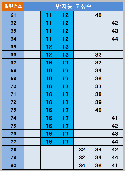반자동조합61~80