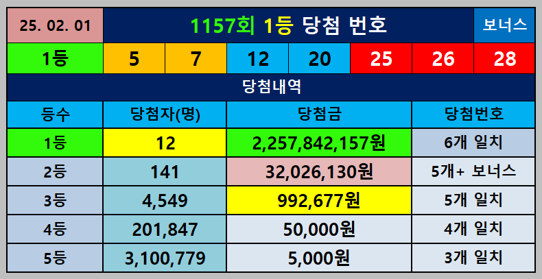 1157회 당첨번호