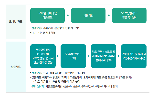 기후동행카드 신청