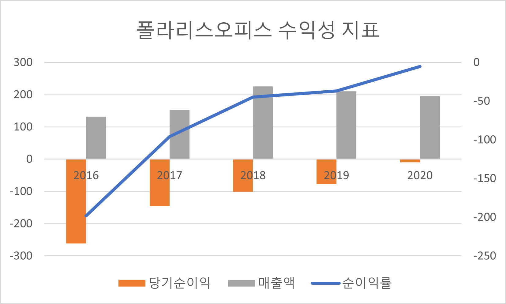 폴라리스오피스 수익성 지표