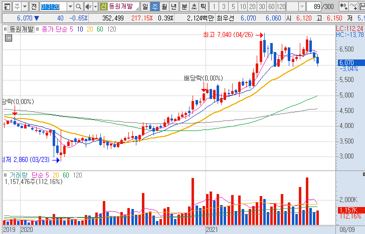 동원개발-주가-흐름-차트